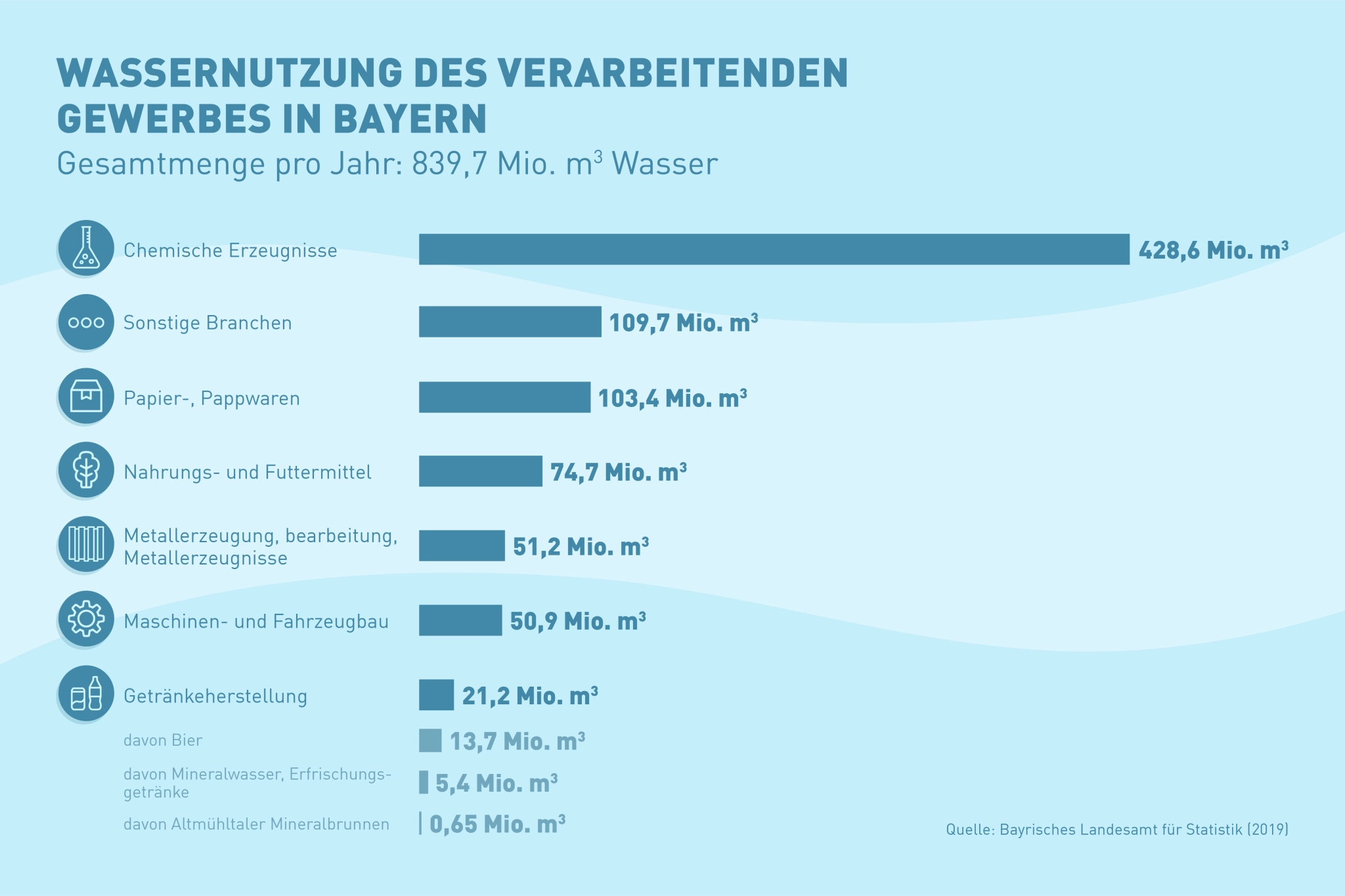 Informationen über die Wassernutzung im herstellenden Gewerbe